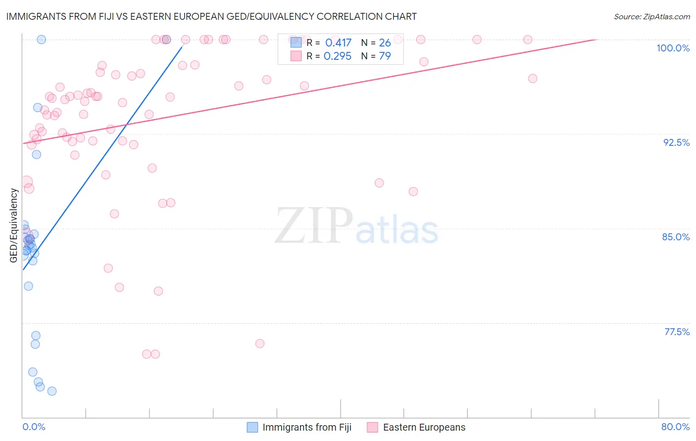 Immigrants from Fiji vs Eastern European GED/Equivalency