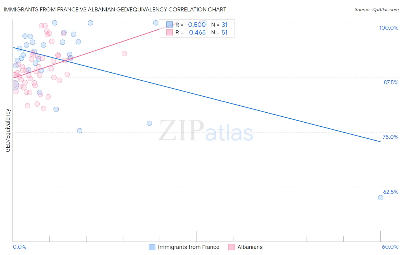 Immigrants from France vs Albanian GED/Equivalency