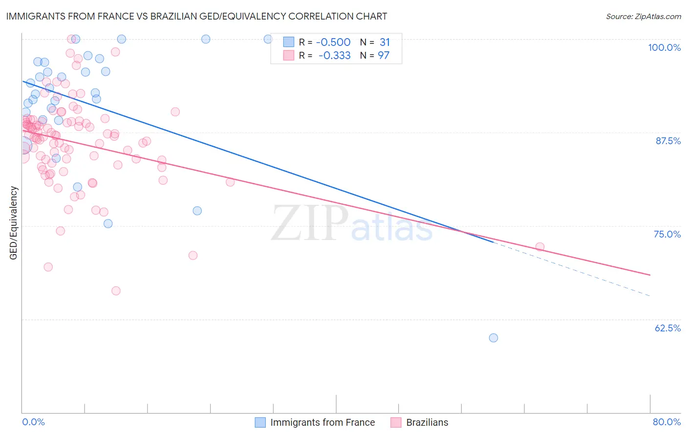 Immigrants from France vs Brazilian GED/Equivalency