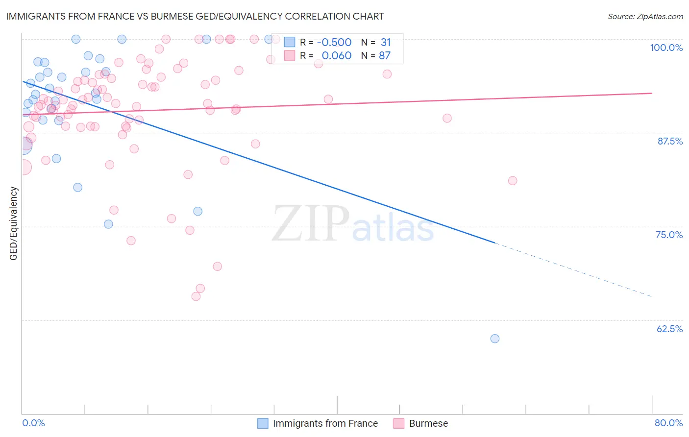 Immigrants from France vs Burmese GED/Equivalency