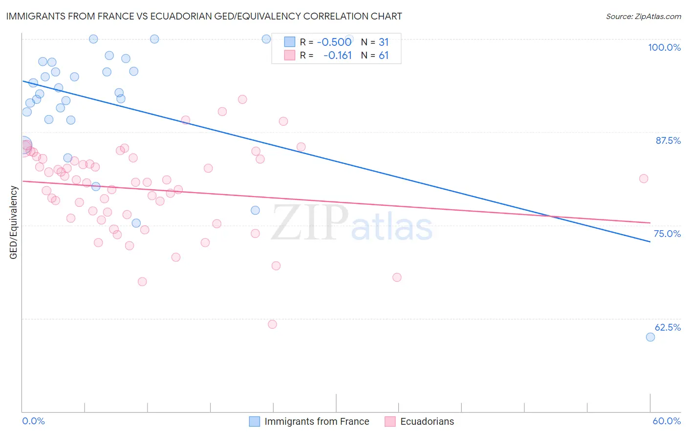 Immigrants from France vs Ecuadorian GED/Equivalency