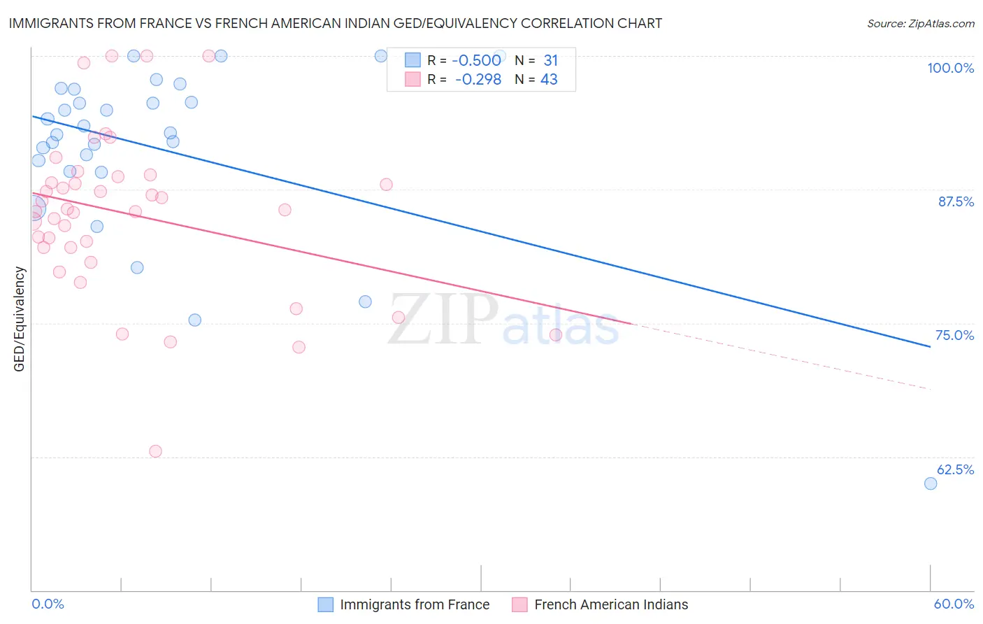Immigrants from France vs French American Indian GED/Equivalency