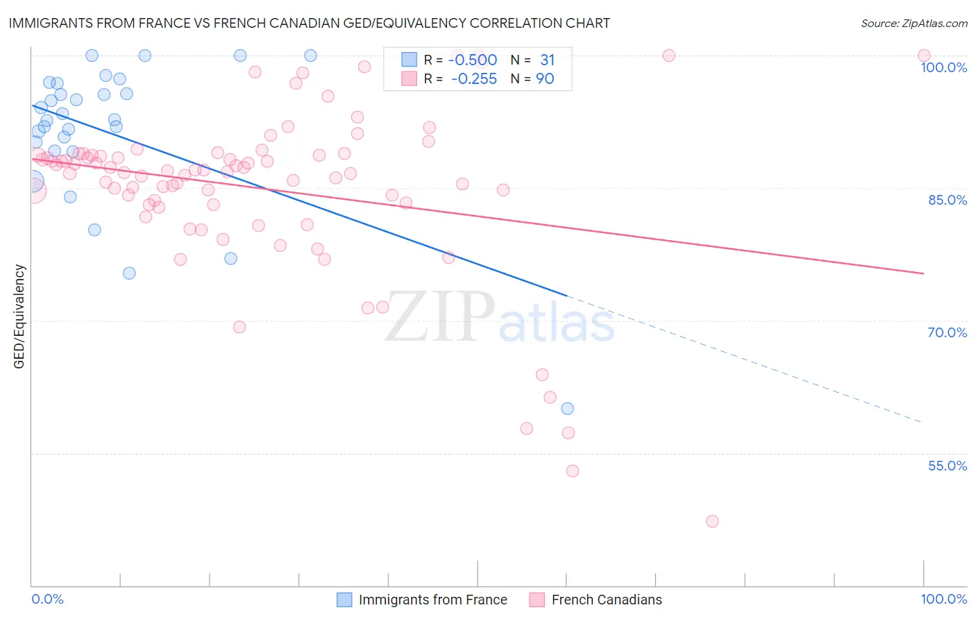 Immigrants from France vs French Canadian GED/Equivalency