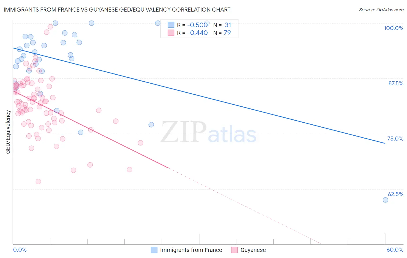 Immigrants from France vs Guyanese GED/Equivalency