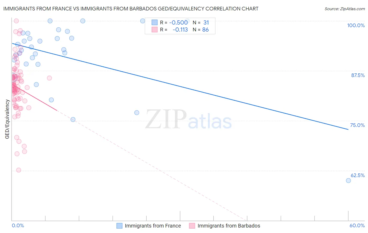 Immigrants from France vs Immigrants from Barbados GED/Equivalency