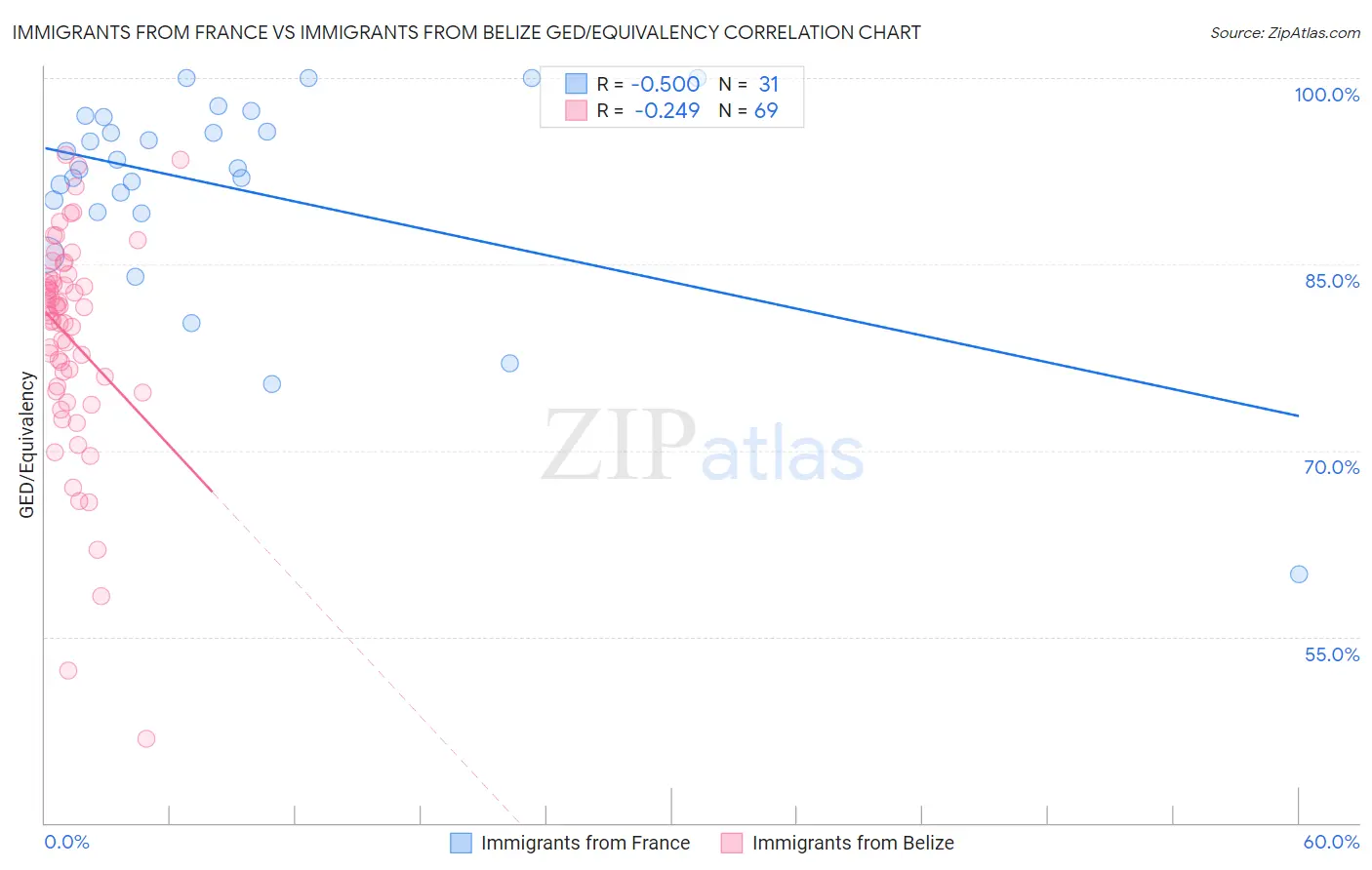 Immigrants from France vs Immigrants from Belize GED/Equivalency
