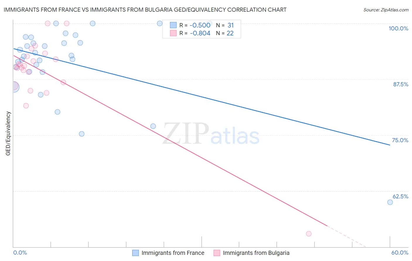 Immigrants from France vs Immigrants from Bulgaria GED/Equivalency
