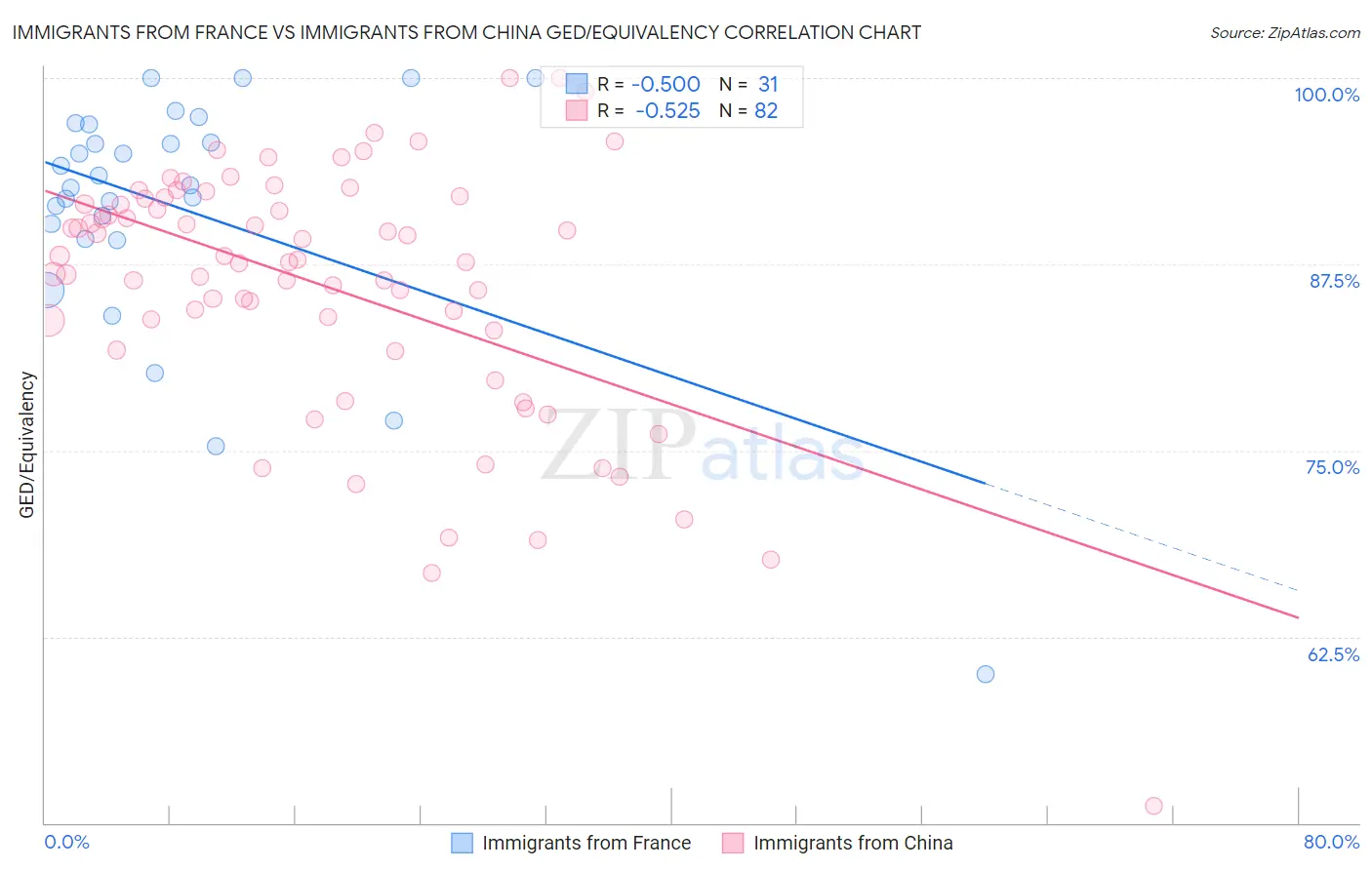 Immigrants from France vs Immigrants from China GED/Equivalency