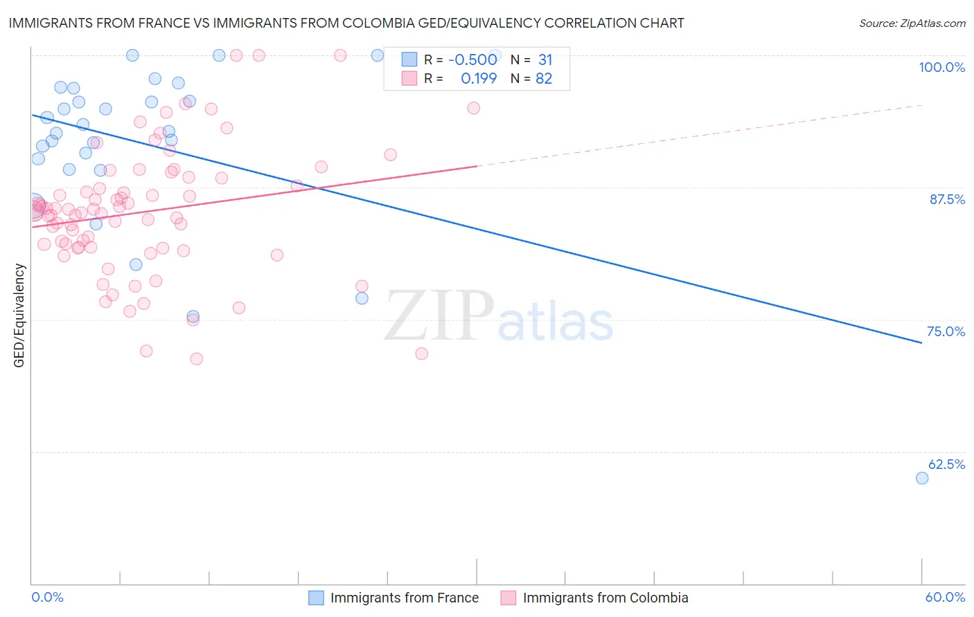 Immigrants from France vs Immigrants from Colombia GED/Equivalency