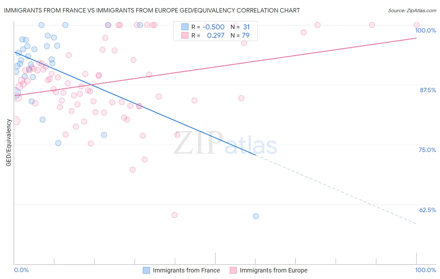 Immigrants from France vs Immigrants from Europe GED/Equivalency