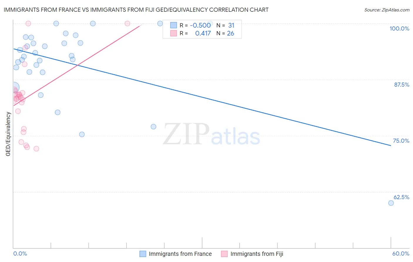 Immigrants from France vs Immigrants from Fiji GED/Equivalency