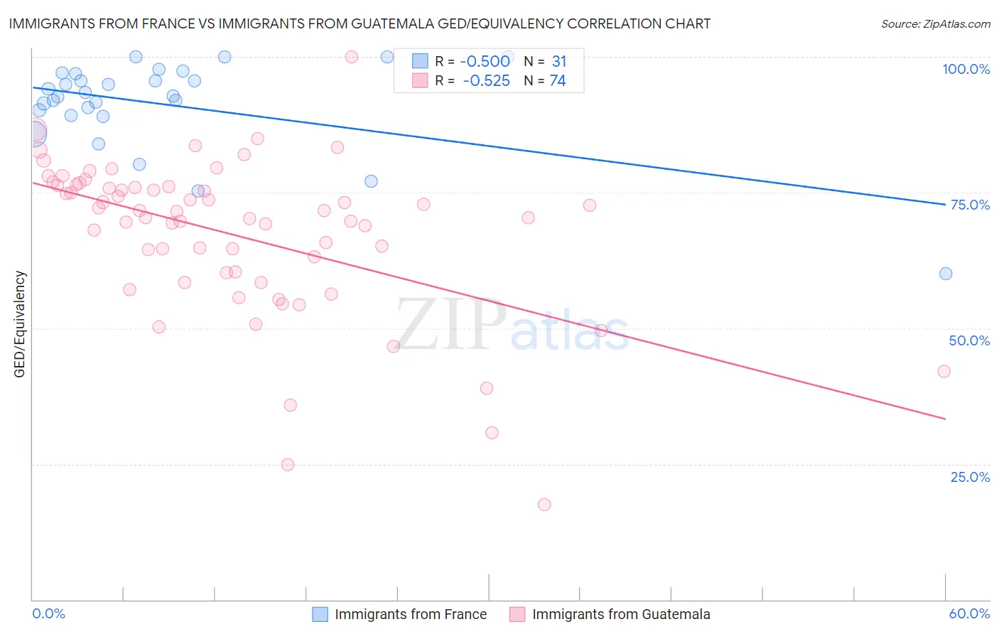 Immigrants from France vs Immigrants from Guatemala GED/Equivalency