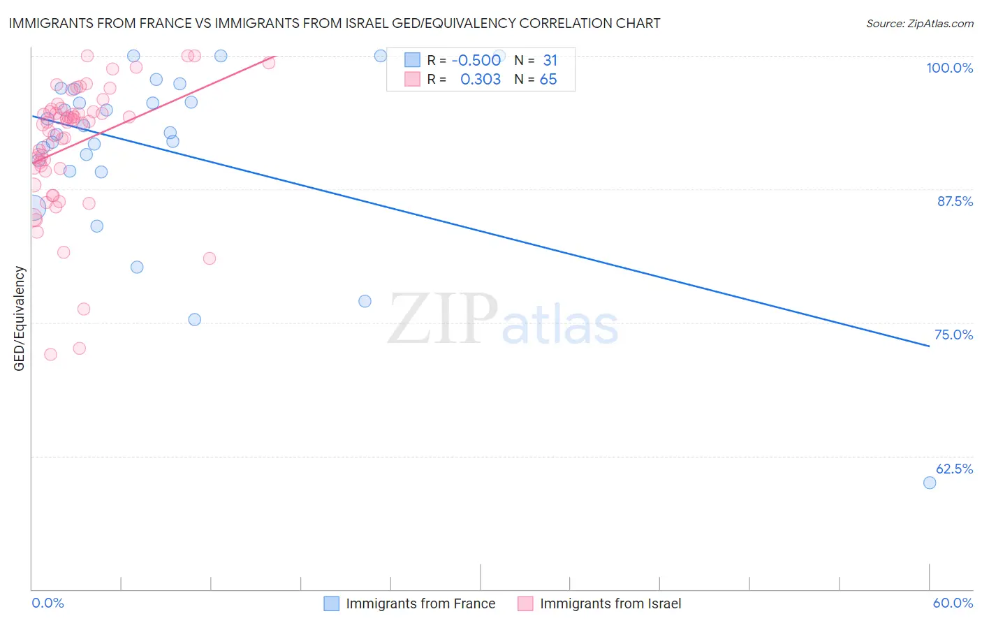 Immigrants from France vs Immigrants from Israel GED/Equivalency