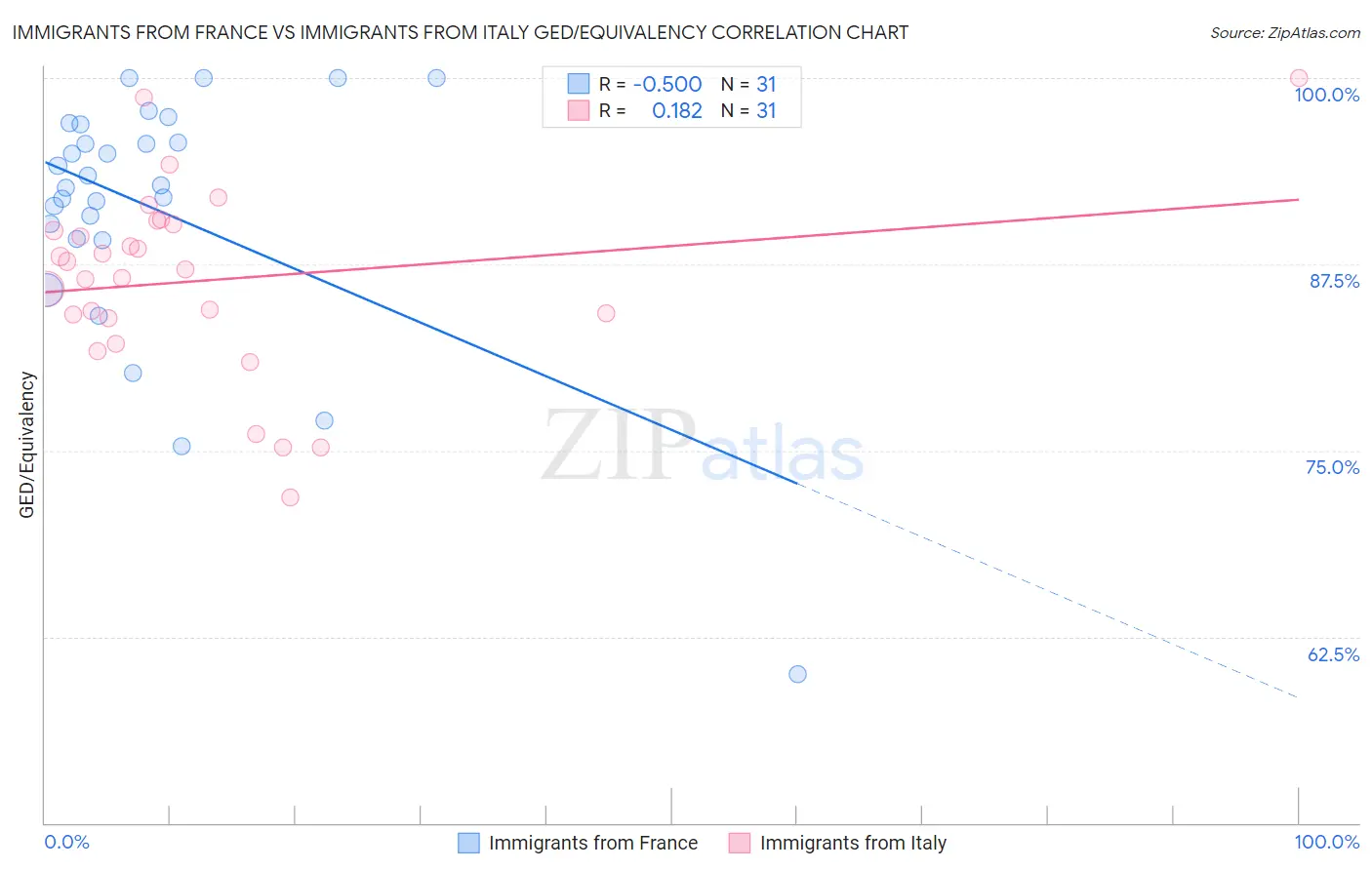 Immigrants from France vs Immigrants from Italy GED/Equivalency