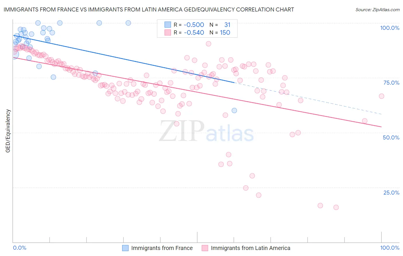 Immigrants from France vs Immigrants from Latin America GED/Equivalency