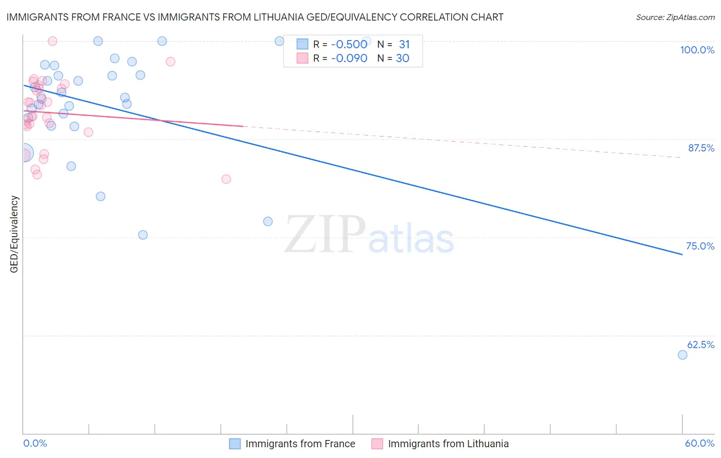 Immigrants from France vs Immigrants from Lithuania GED/Equivalency