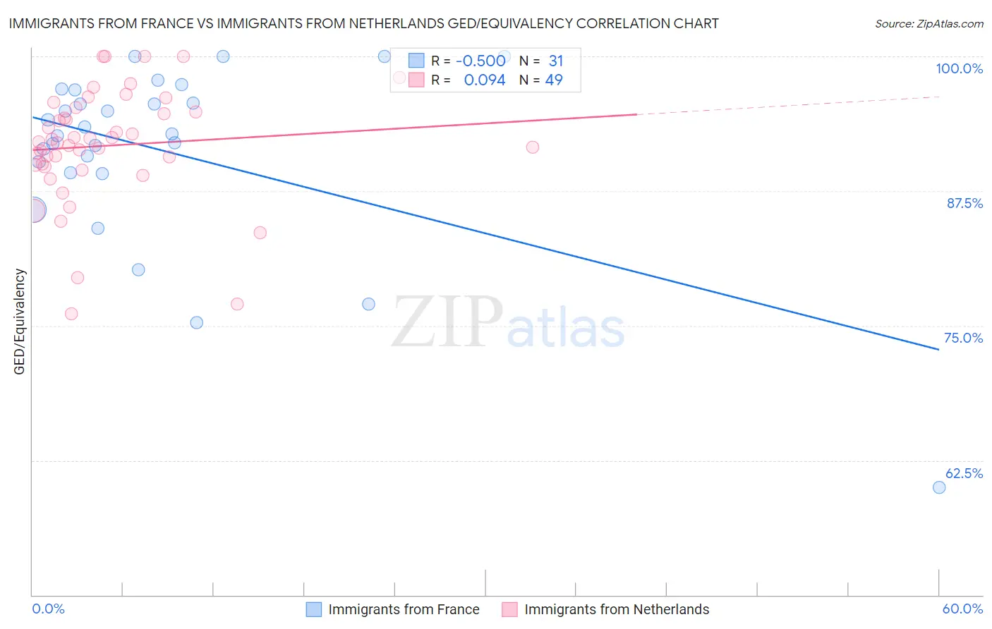 Immigrants from France vs Immigrants from Netherlands GED/Equivalency