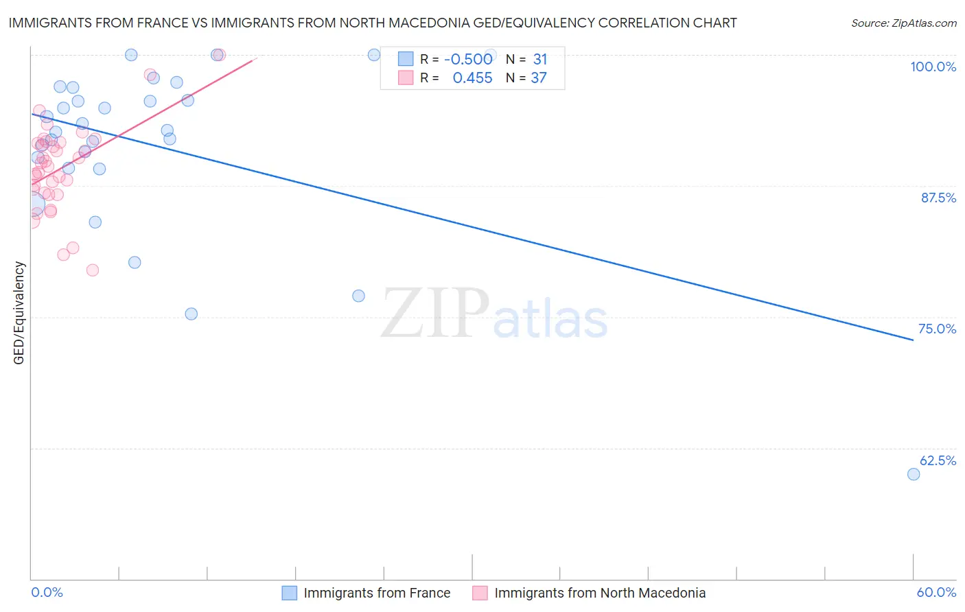 Immigrants from France vs Immigrants from North Macedonia GED/Equivalency