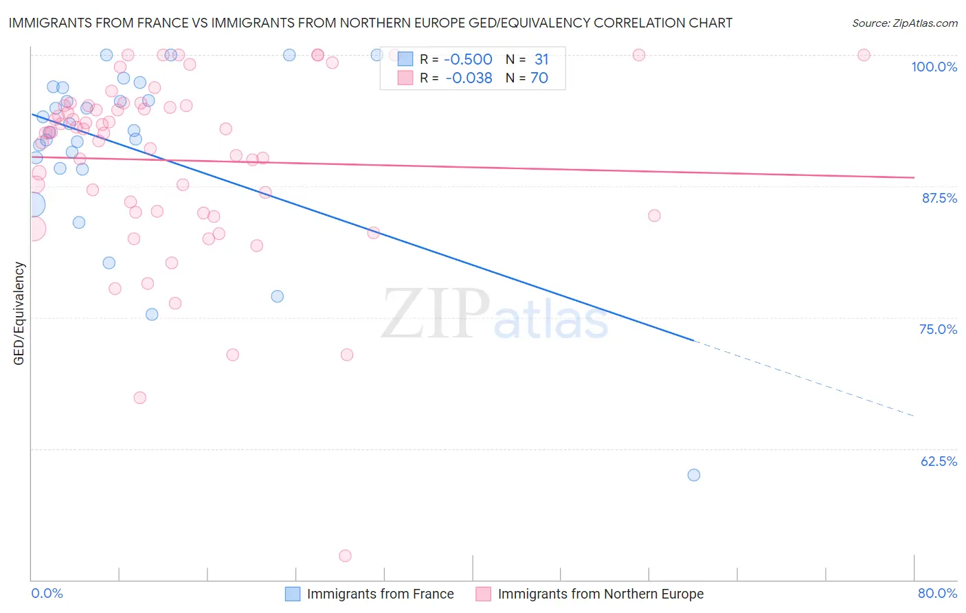 Immigrants from France vs Immigrants from Northern Europe GED/Equivalency