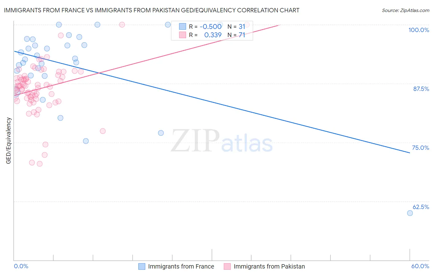 Immigrants from France vs Immigrants from Pakistan GED/Equivalency