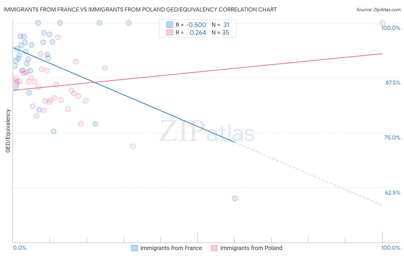 Immigrants from France vs Immigrants from Poland GED/Equivalency