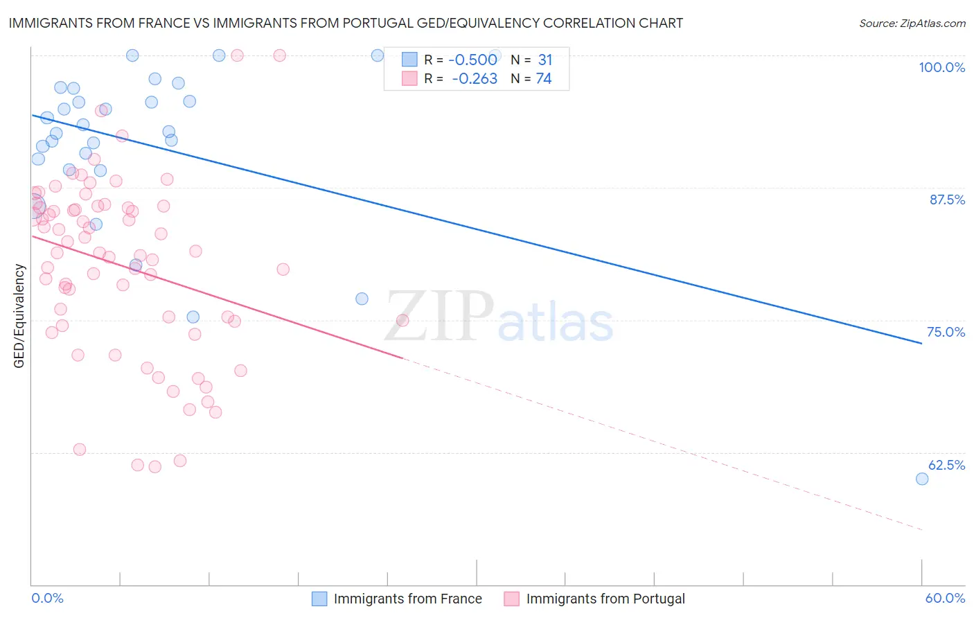 Immigrants from France vs Immigrants from Portugal GED/Equivalency