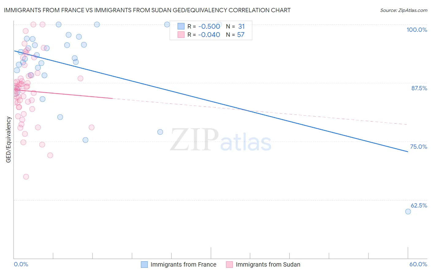 Immigrants from France vs Immigrants from Sudan GED/Equivalency