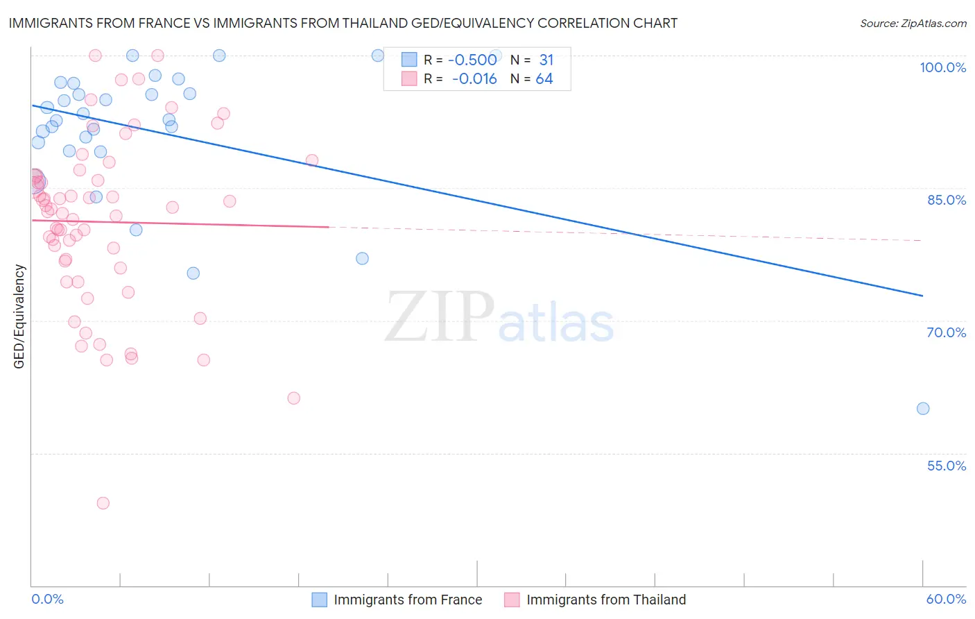 Immigrants from France vs Immigrants from Thailand GED/Equivalency