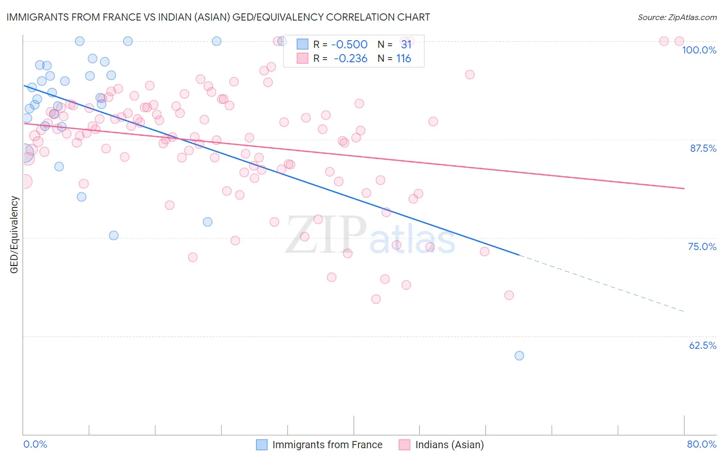 Immigrants from France vs Indian (Asian) GED/Equivalency