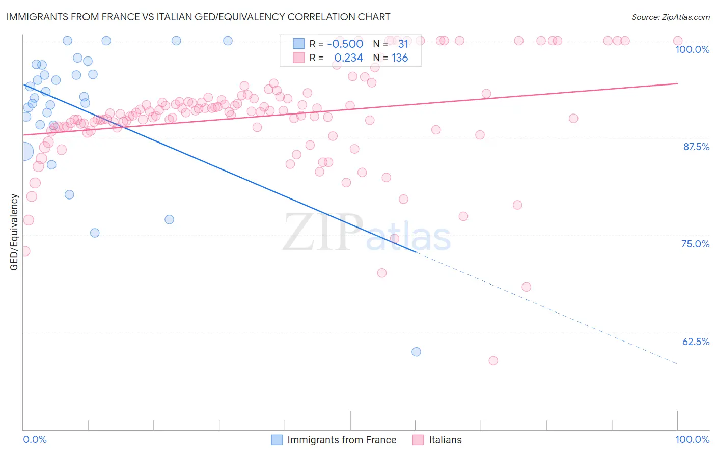 Immigrants from France vs Italian GED/Equivalency