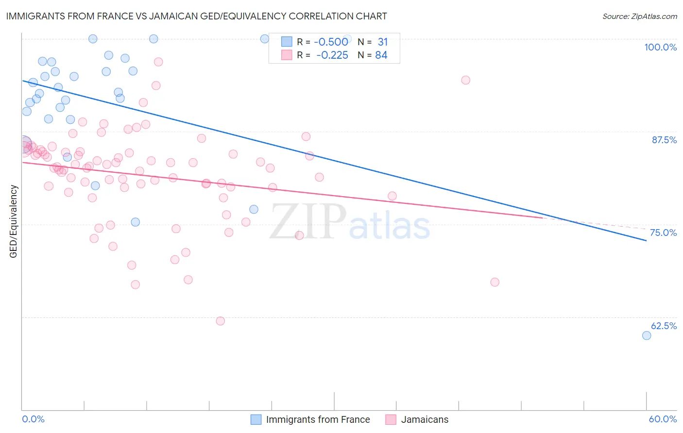 Immigrants from France vs Jamaican GED/Equivalency