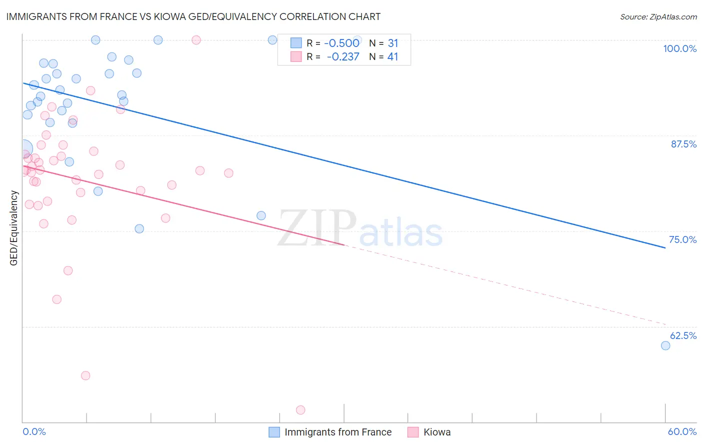 Immigrants from France vs Kiowa GED/Equivalency