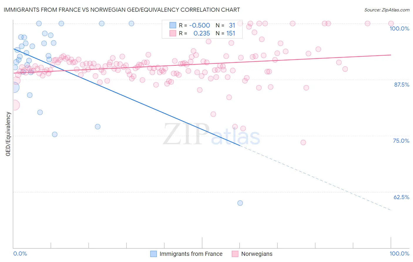 Immigrants from France vs Norwegian GED/Equivalency