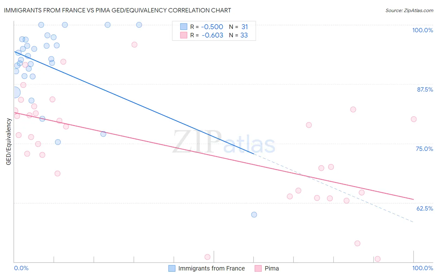 Immigrants from France vs Pima GED/Equivalency