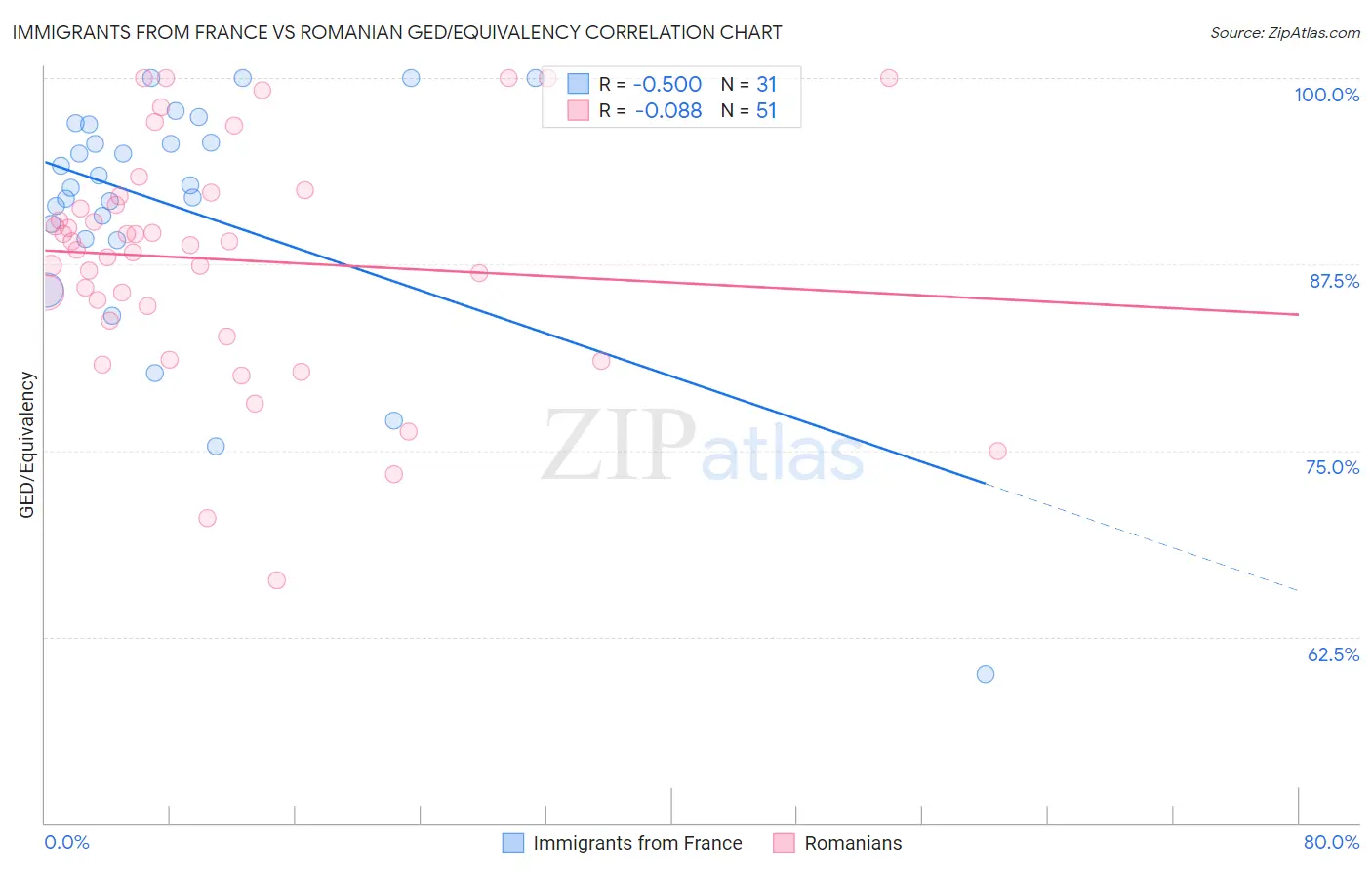 Immigrants from France vs Romanian GED/Equivalency