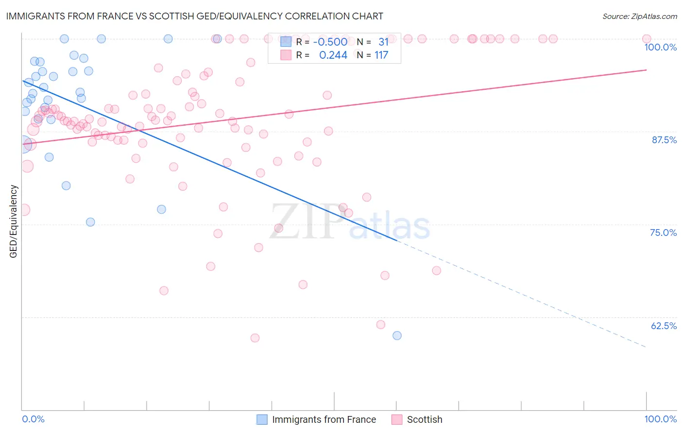 Immigrants from France vs Scottish GED/Equivalency