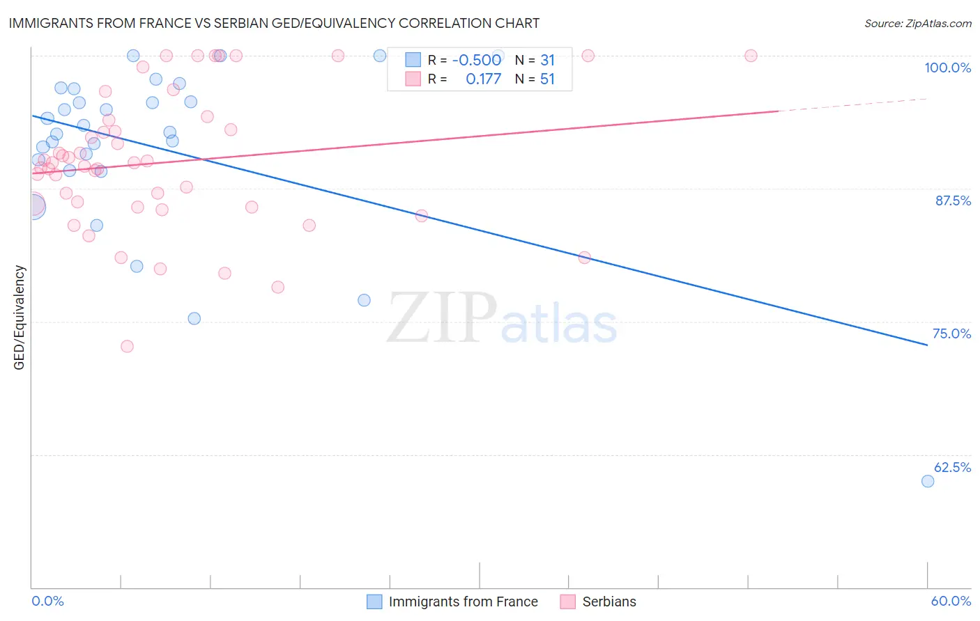 Immigrants from France vs Serbian GED/Equivalency