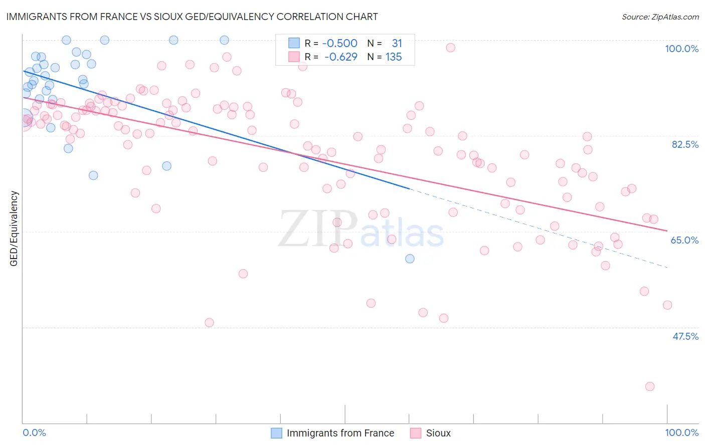 Immigrants from France vs Sioux GED/Equivalency