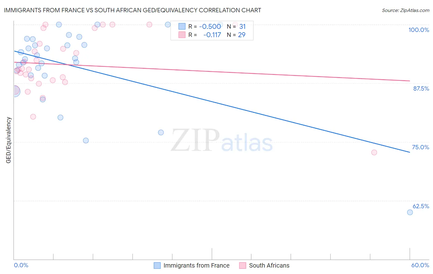 Immigrants from France vs South African GED/Equivalency