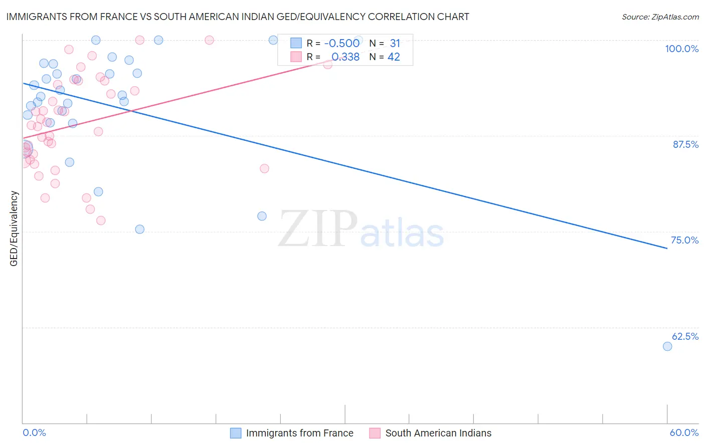 Immigrants from France vs South American Indian GED/Equivalency
