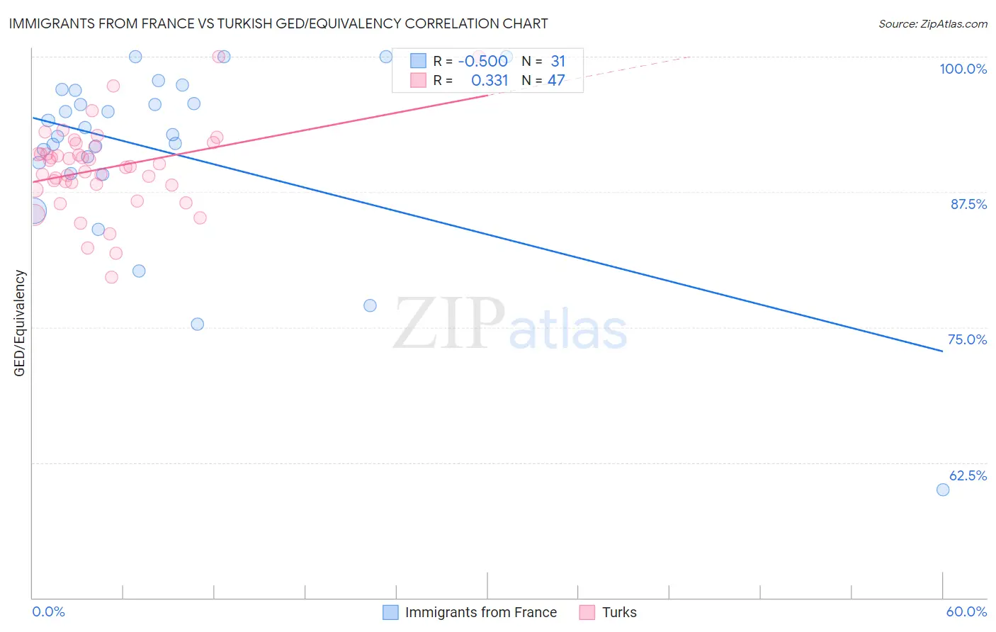 Immigrants from France vs Turkish GED/Equivalency