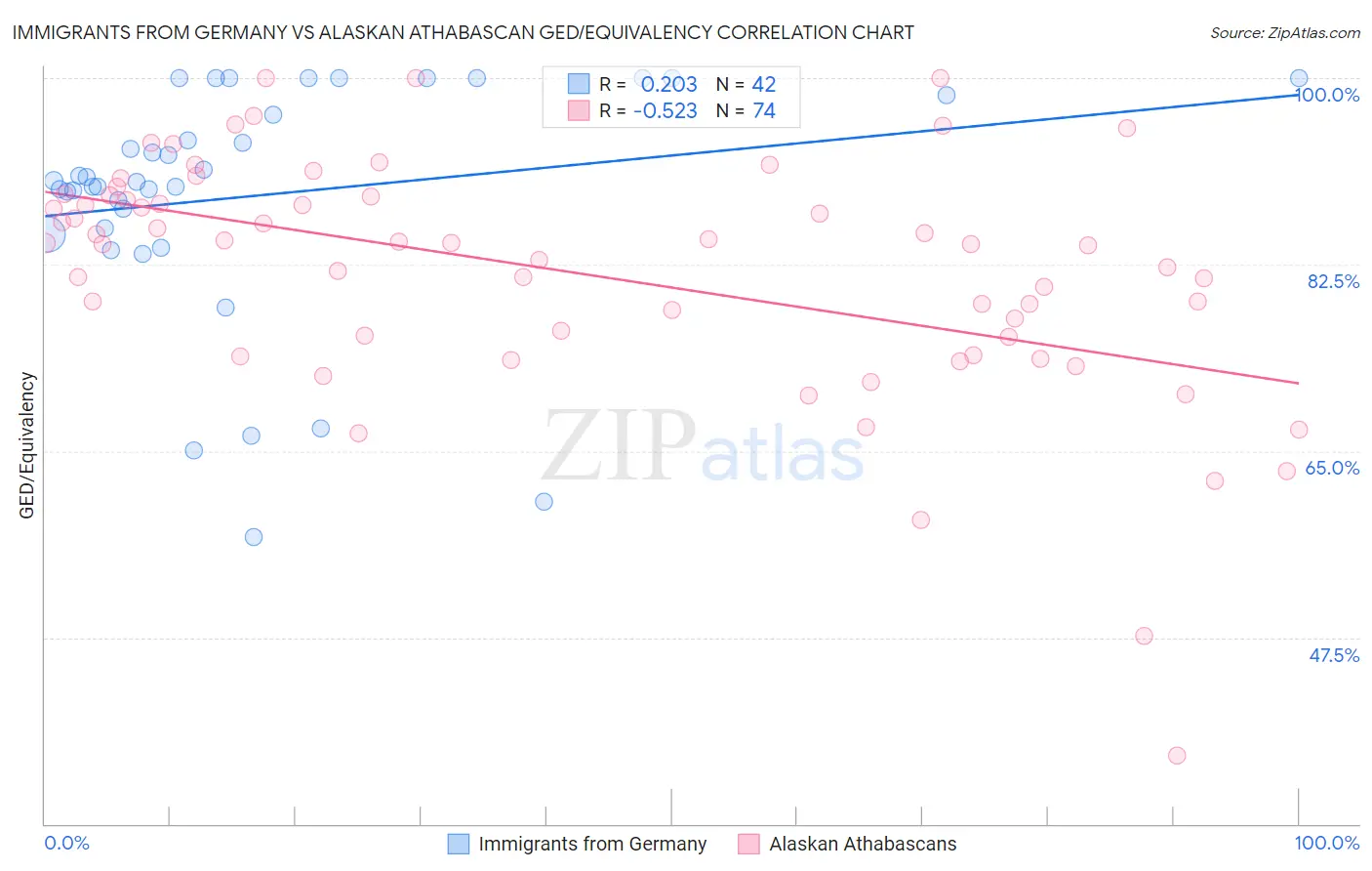 Immigrants from Germany vs Alaskan Athabascan GED/Equivalency