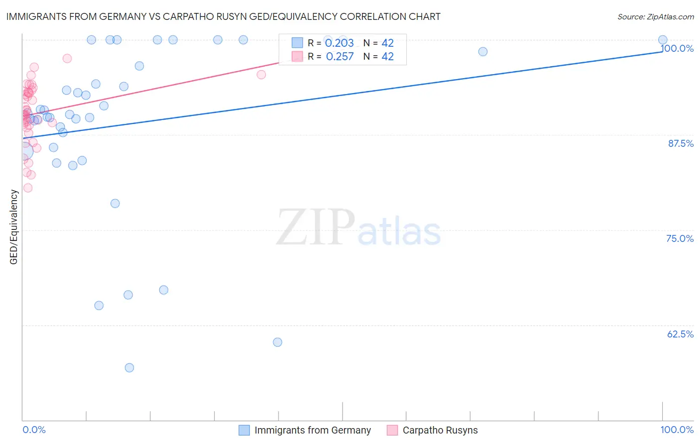 Immigrants from Germany vs Carpatho Rusyn GED/Equivalency