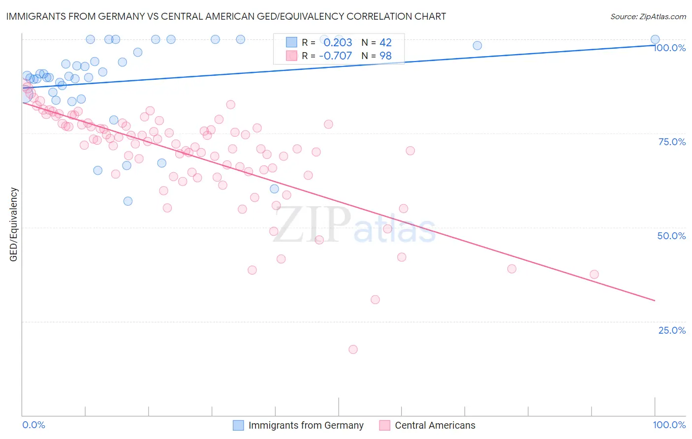 Immigrants from Germany vs Central American GED/Equivalency