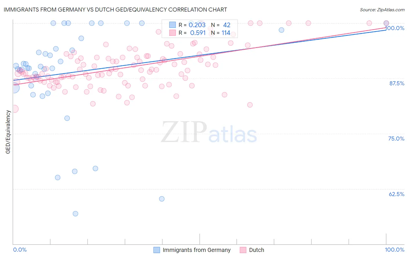 Immigrants from Germany vs Dutch GED/Equivalency