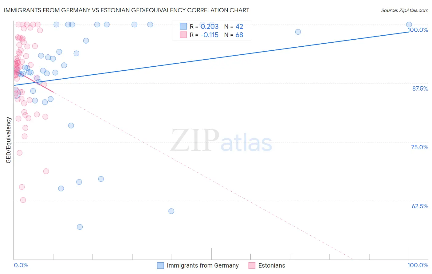 Immigrants from Germany vs Estonian GED/Equivalency