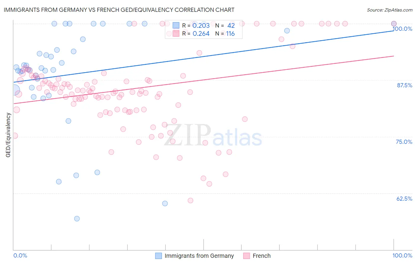 Immigrants from Germany vs French GED/Equivalency