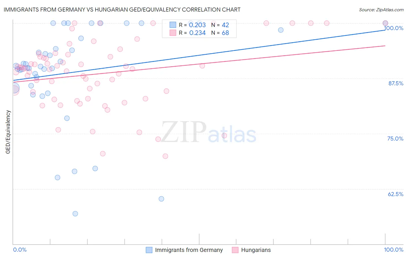 Immigrants from Germany vs Hungarian GED/Equivalency