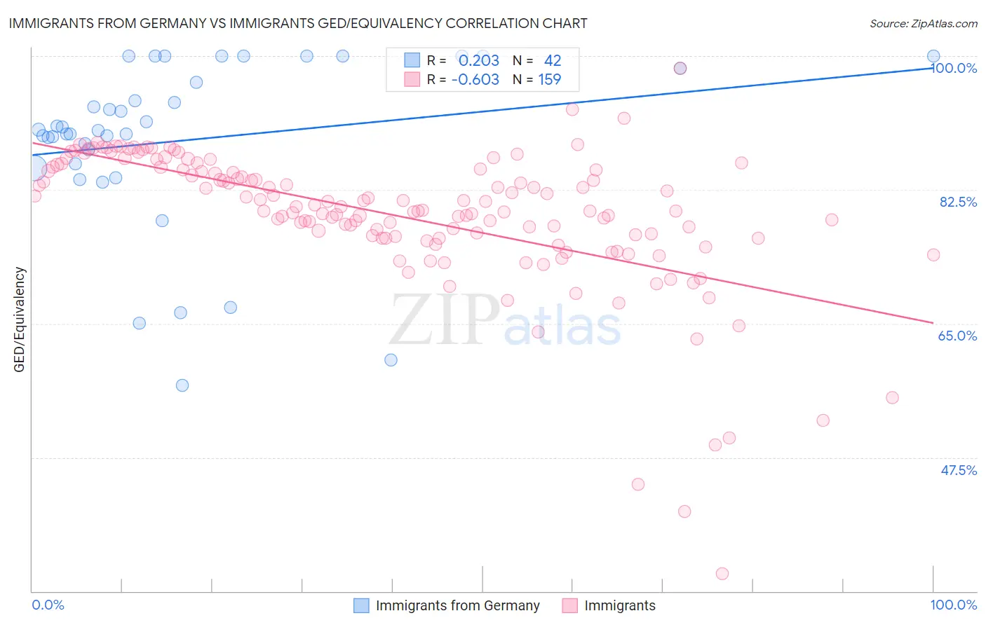 Immigrants from Germany vs Immigrants GED/Equivalency