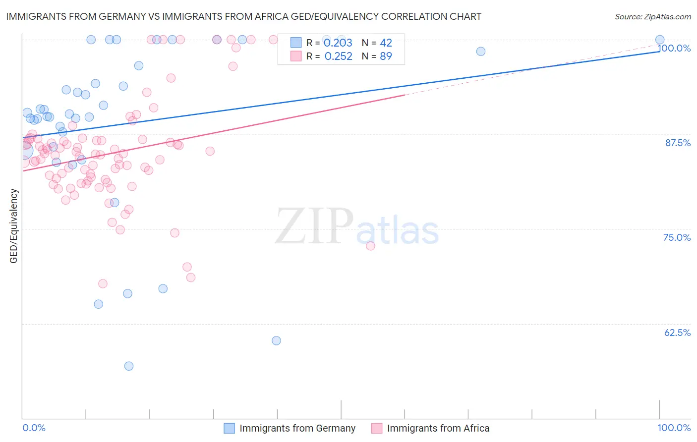 Immigrants from Germany vs Immigrants from Africa GED/Equivalency